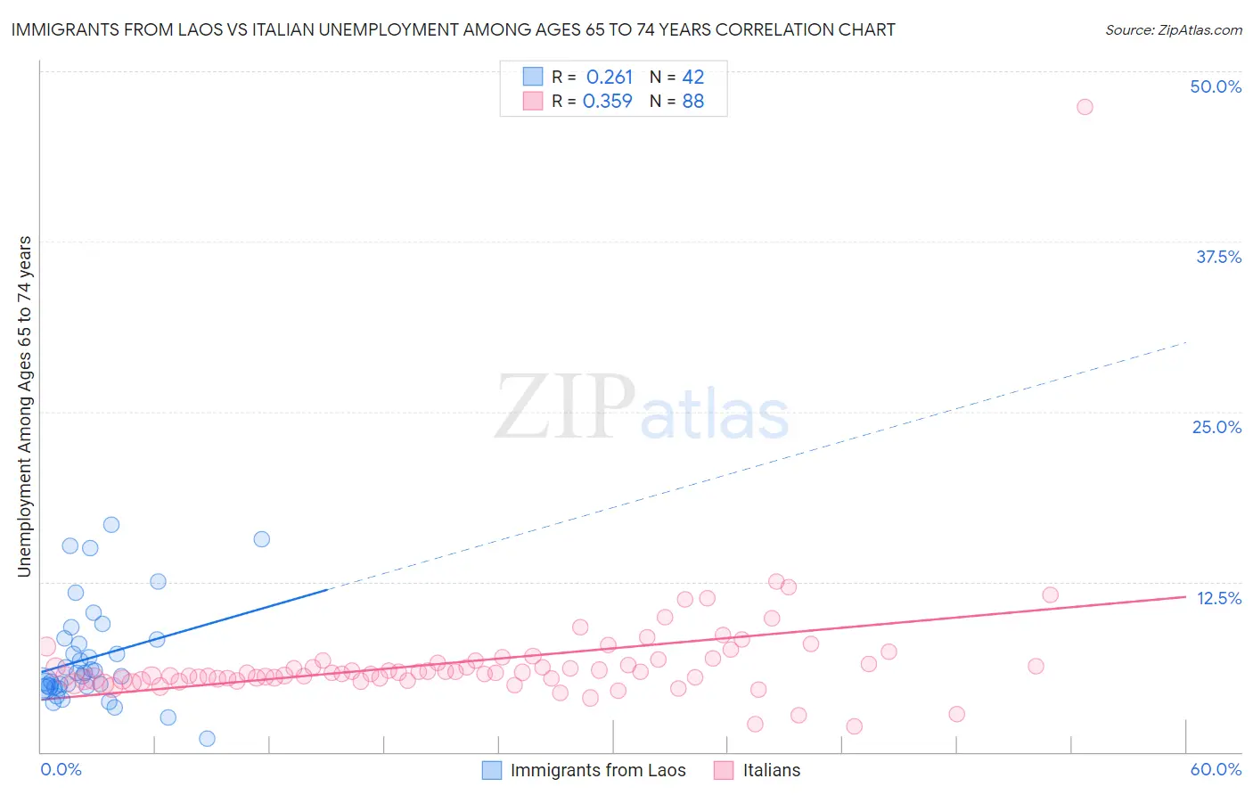 Immigrants from Laos vs Italian Unemployment Among Ages 65 to 74 years