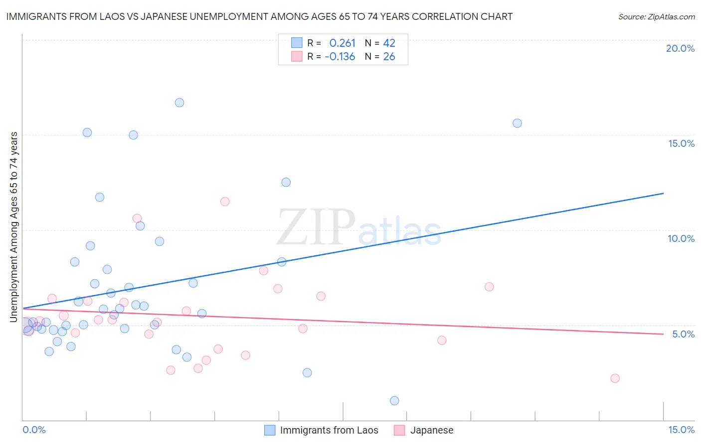 Immigrants from Laos vs Japanese Unemployment Among Ages 65 to 74 years