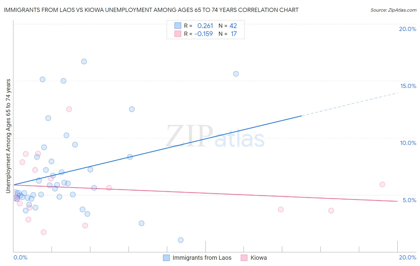 Immigrants from Laos vs Kiowa Unemployment Among Ages 65 to 74 years