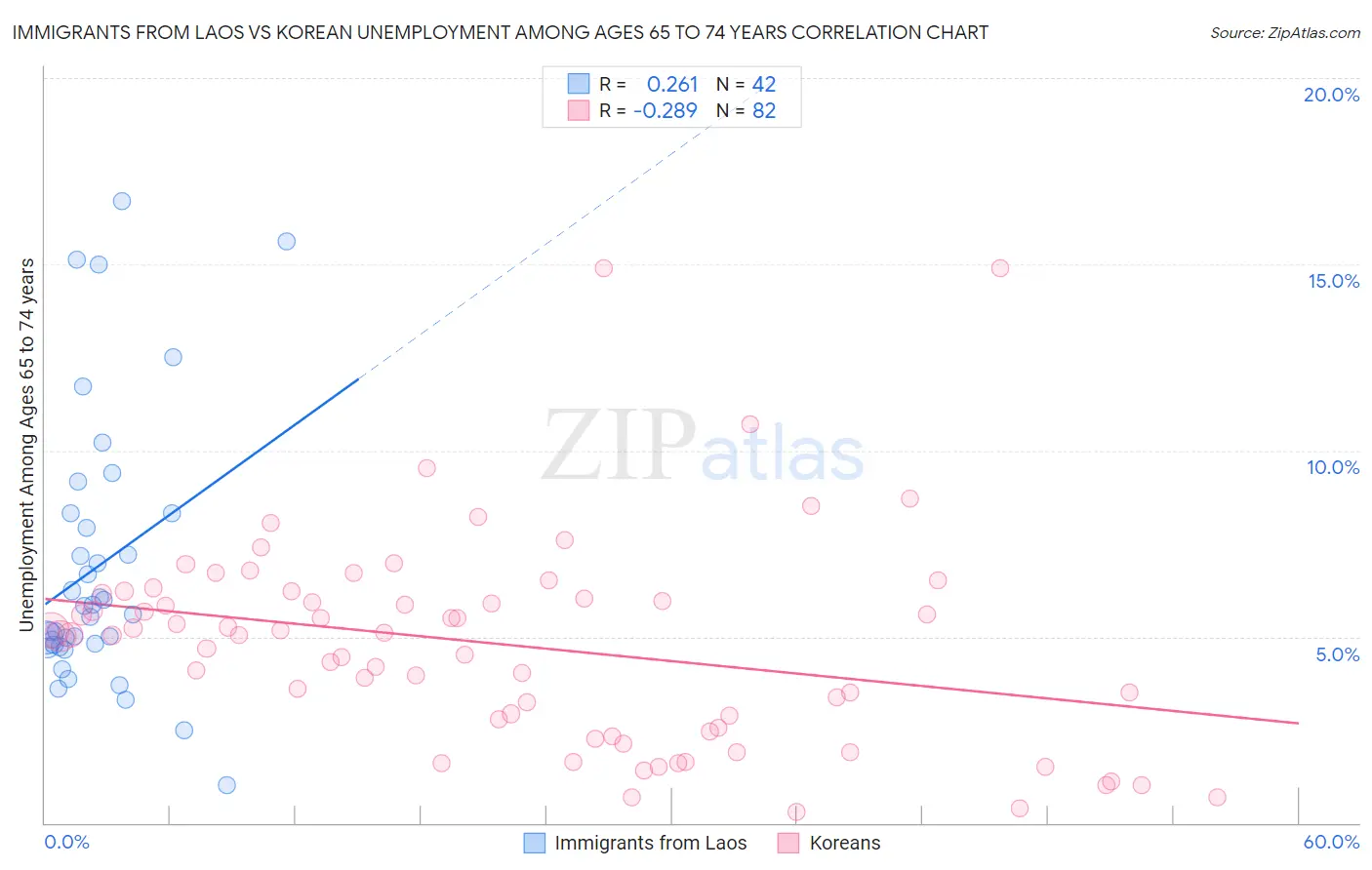 Immigrants from Laos vs Korean Unemployment Among Ages 65 to 74 years