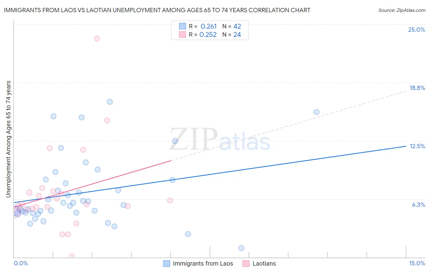 Immigrants from Laos vs Laotian Unemployment Among Ages 65 to 74 years