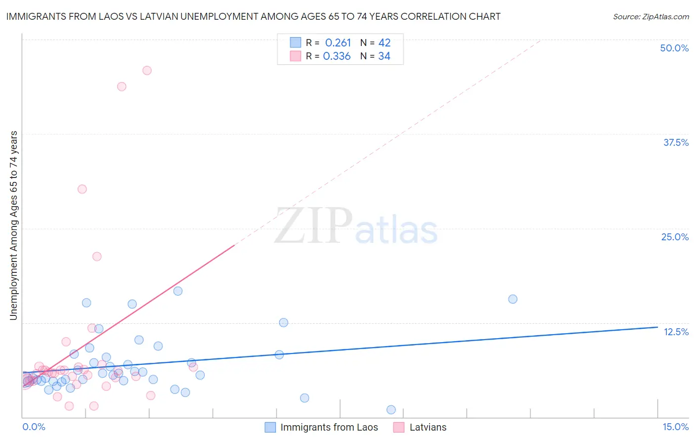 Immigrants from Laos vs Latvian Unemployment Among Ages 65 to 74 years