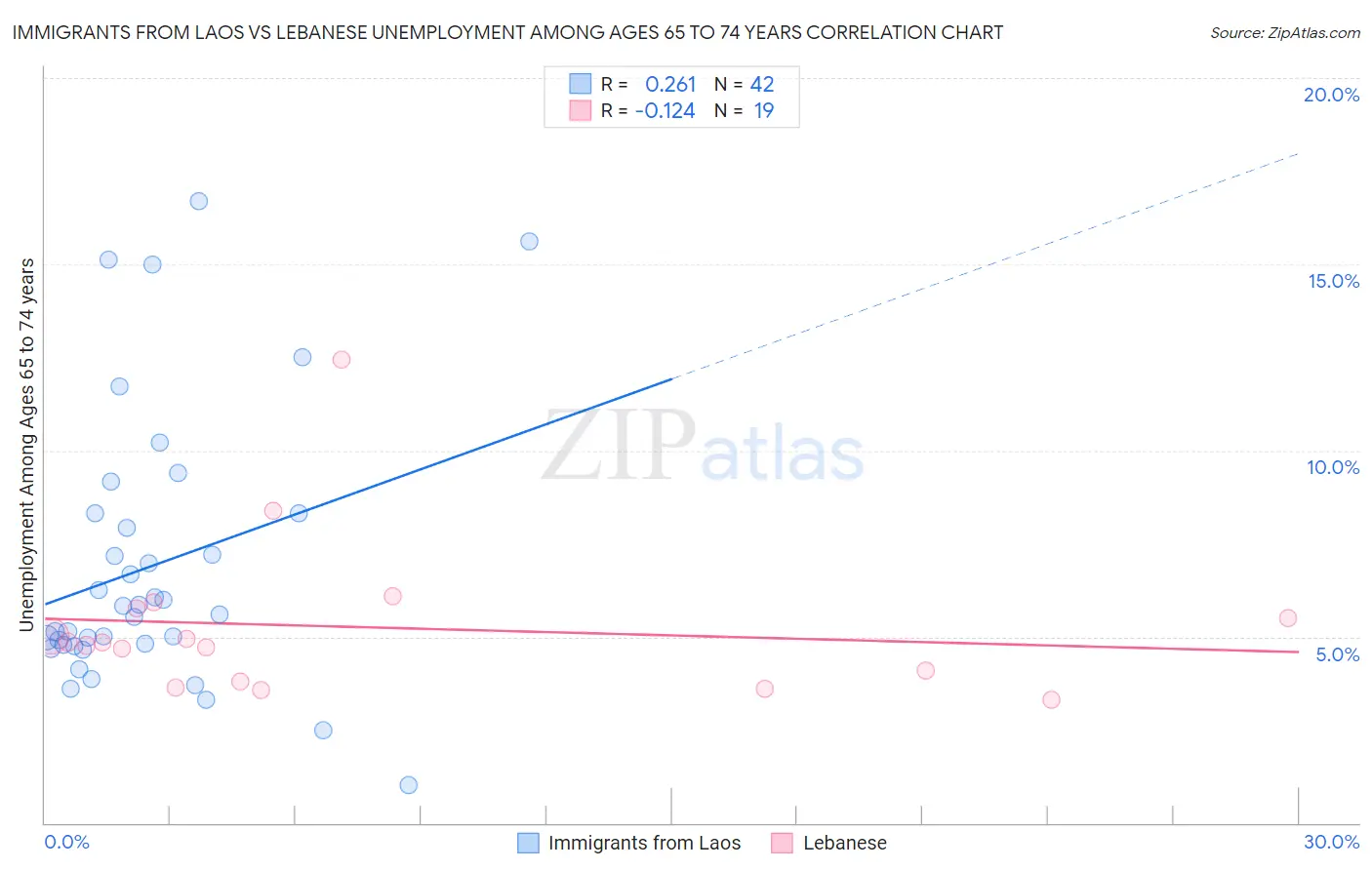 Immigrants from Laos vs Lebanese Unemployment Among Ages 65 to 74 years