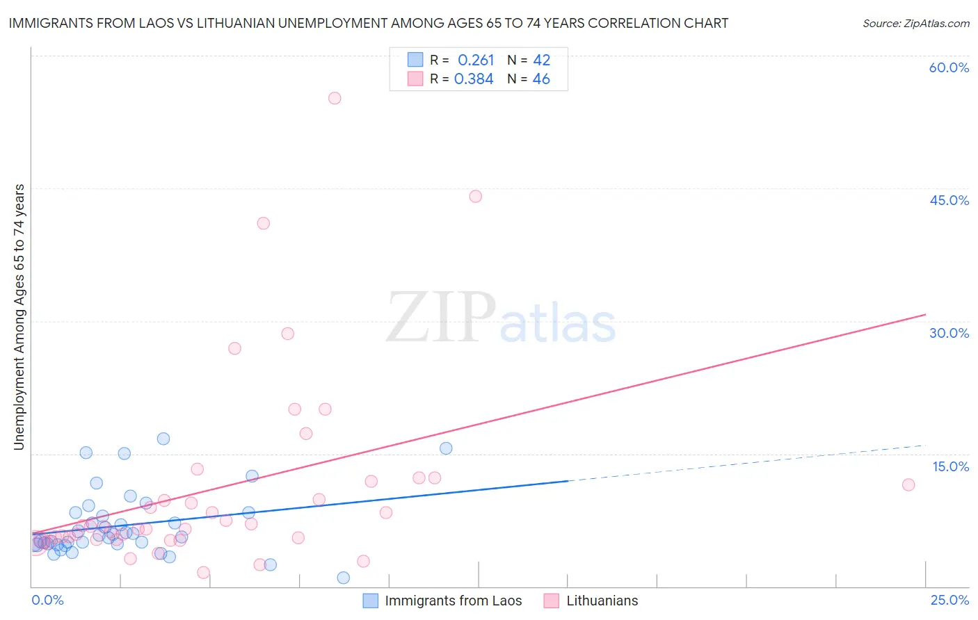 Immigrants from Laos vs Lithuanian Unemployment Among Ages 65 to 74 years