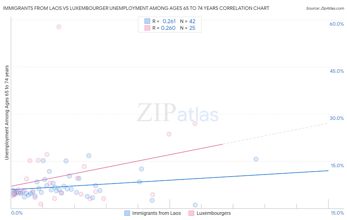 Immigrants from Laos vs Luxembourger Unemployment Among Ages 65 to 74 years