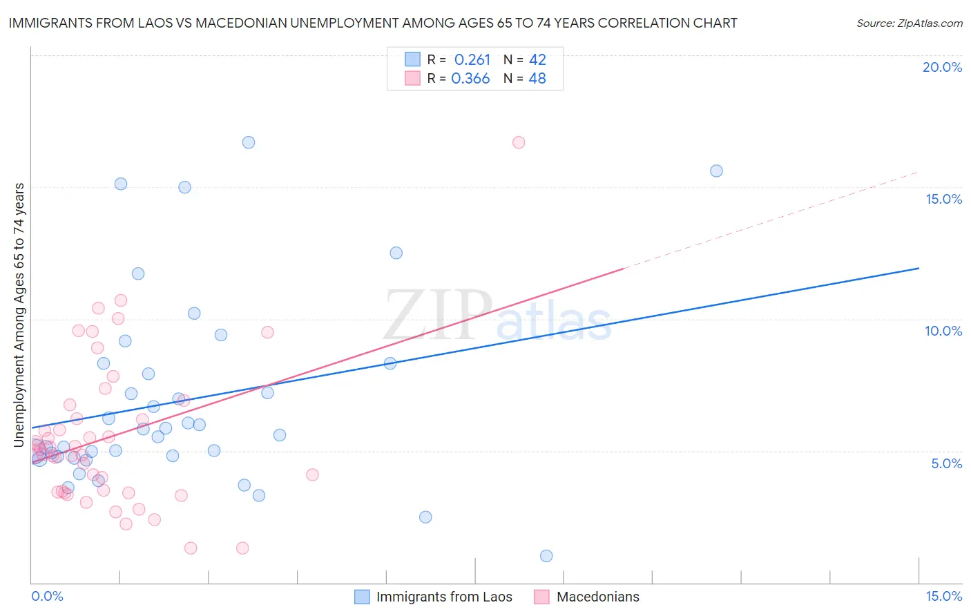 Immigrants from Laos vs Macedonian Unemployment Among Ages 65 to 74 years