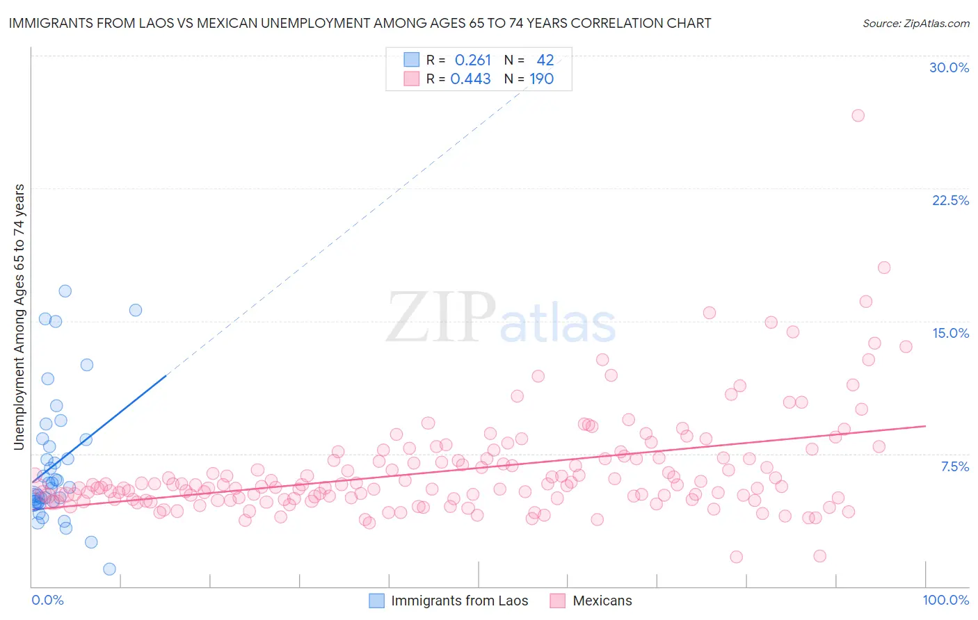 Immigrants from Laos vs Mexican Unemployment Among Ages 65 to 74 years