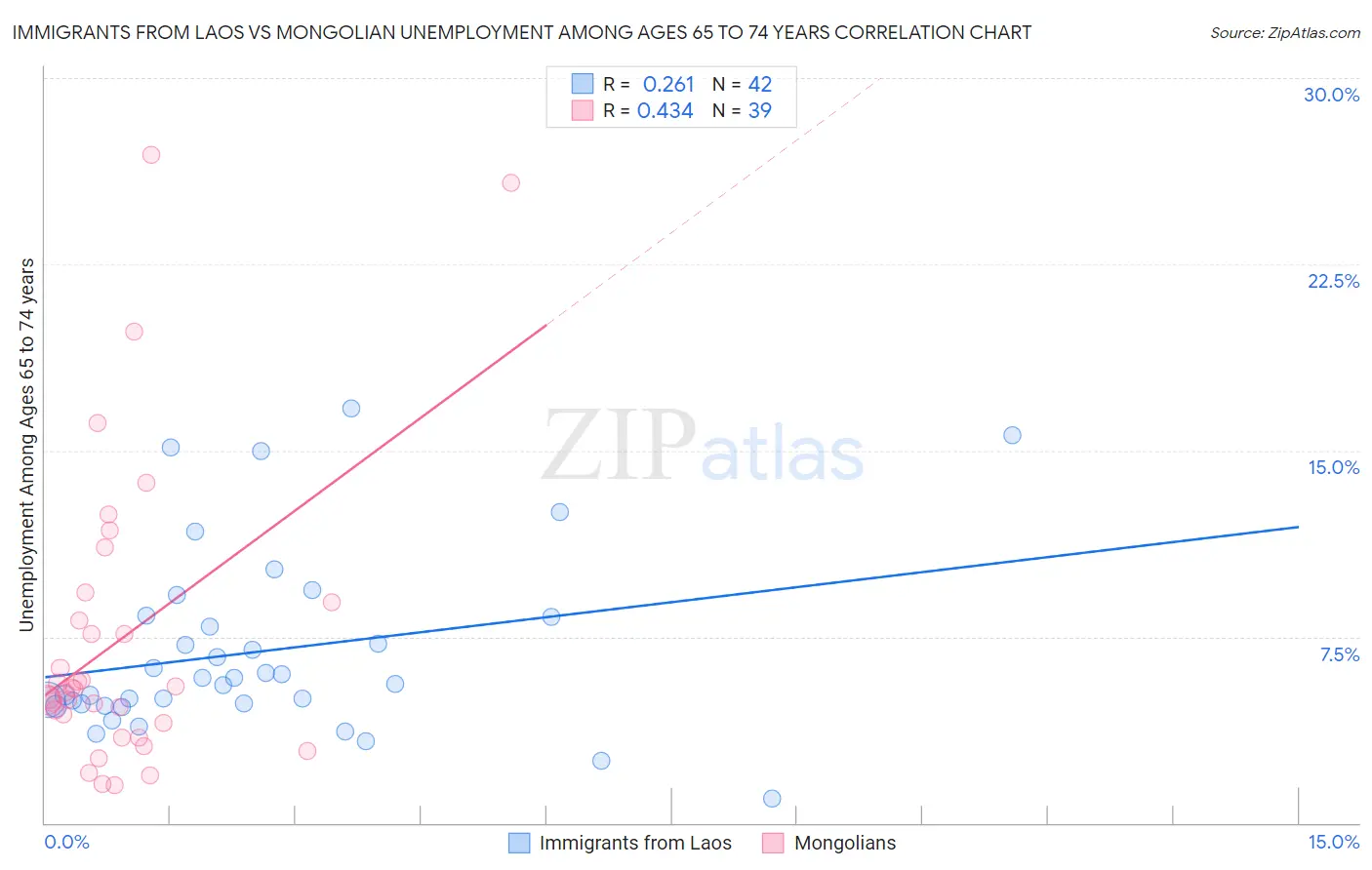 Immigrants from Laos vs Mongolian Unemployment Among Ages 65 to 74 years