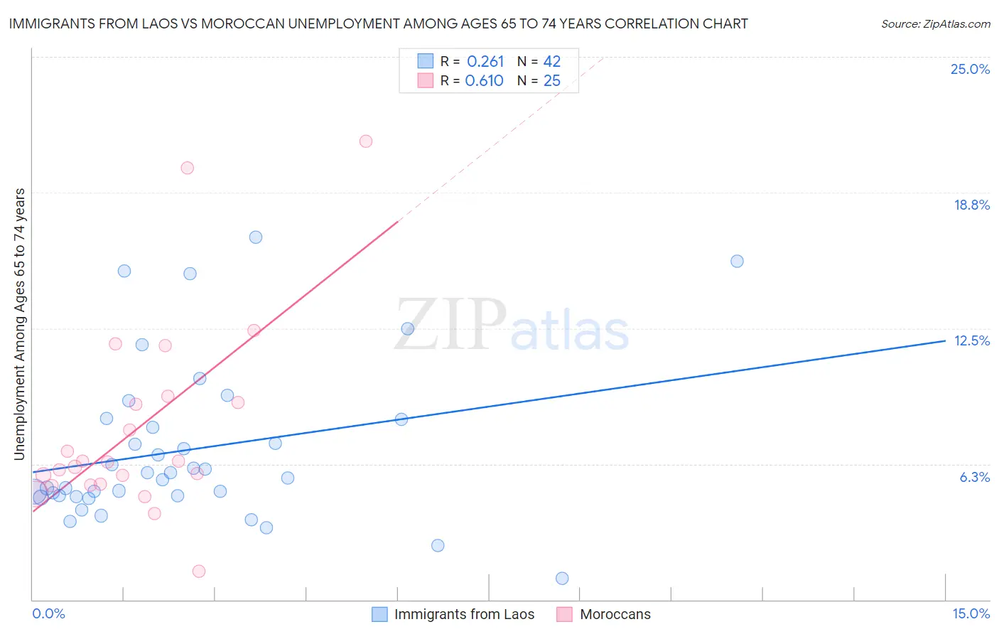 Immigrants from Laos vs Moroccan Unemployment Among Ages 65 to 74 years