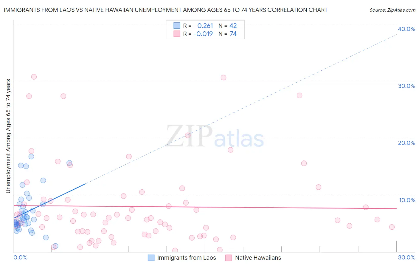 Immigrants from Laos vs Native Hawaiian Unemployment Among Ages 65 to 74 years