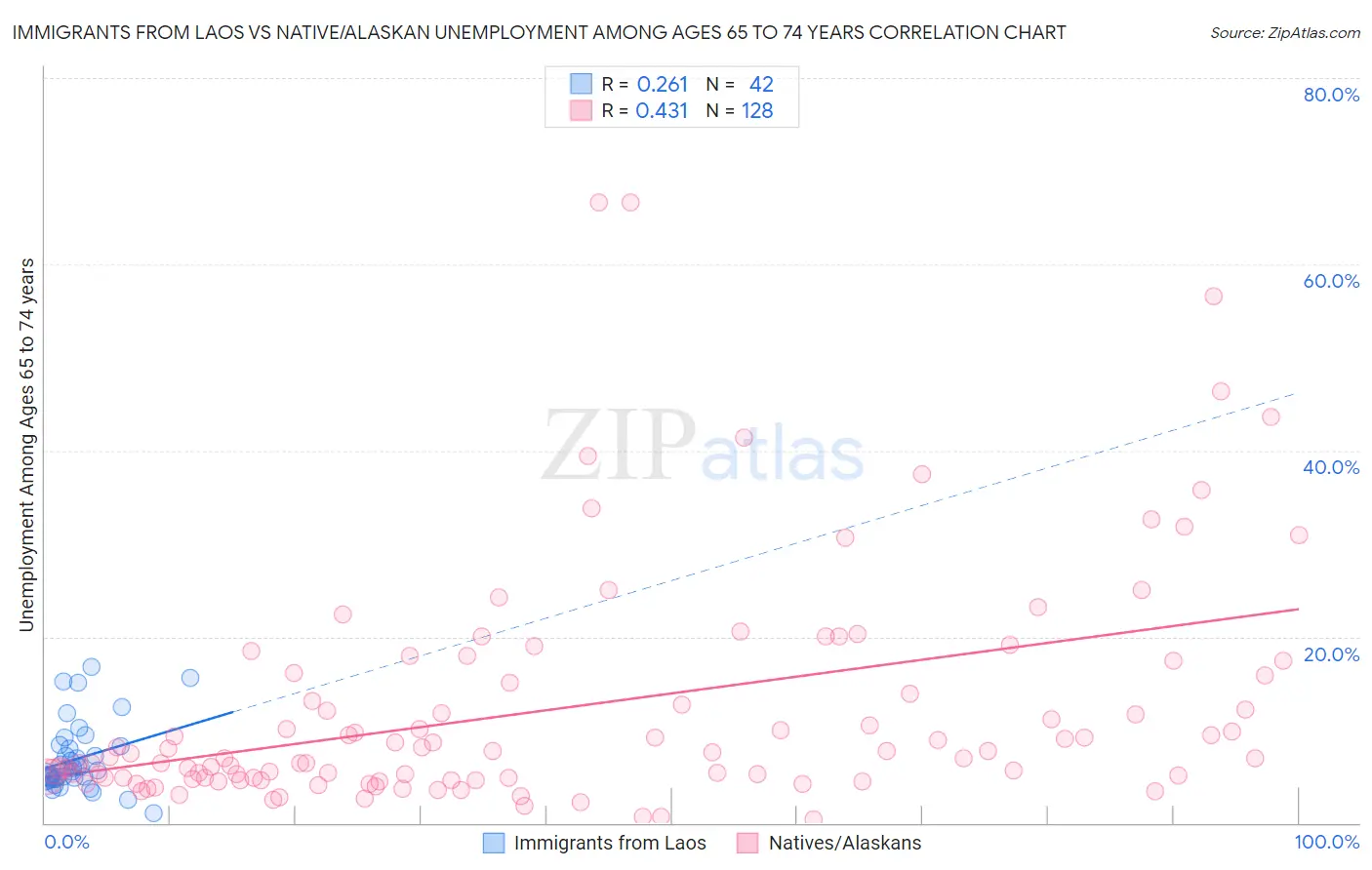 Immigrants from Laos vs Native/Alaskan Unemployment Among Ages 65 to 74 years