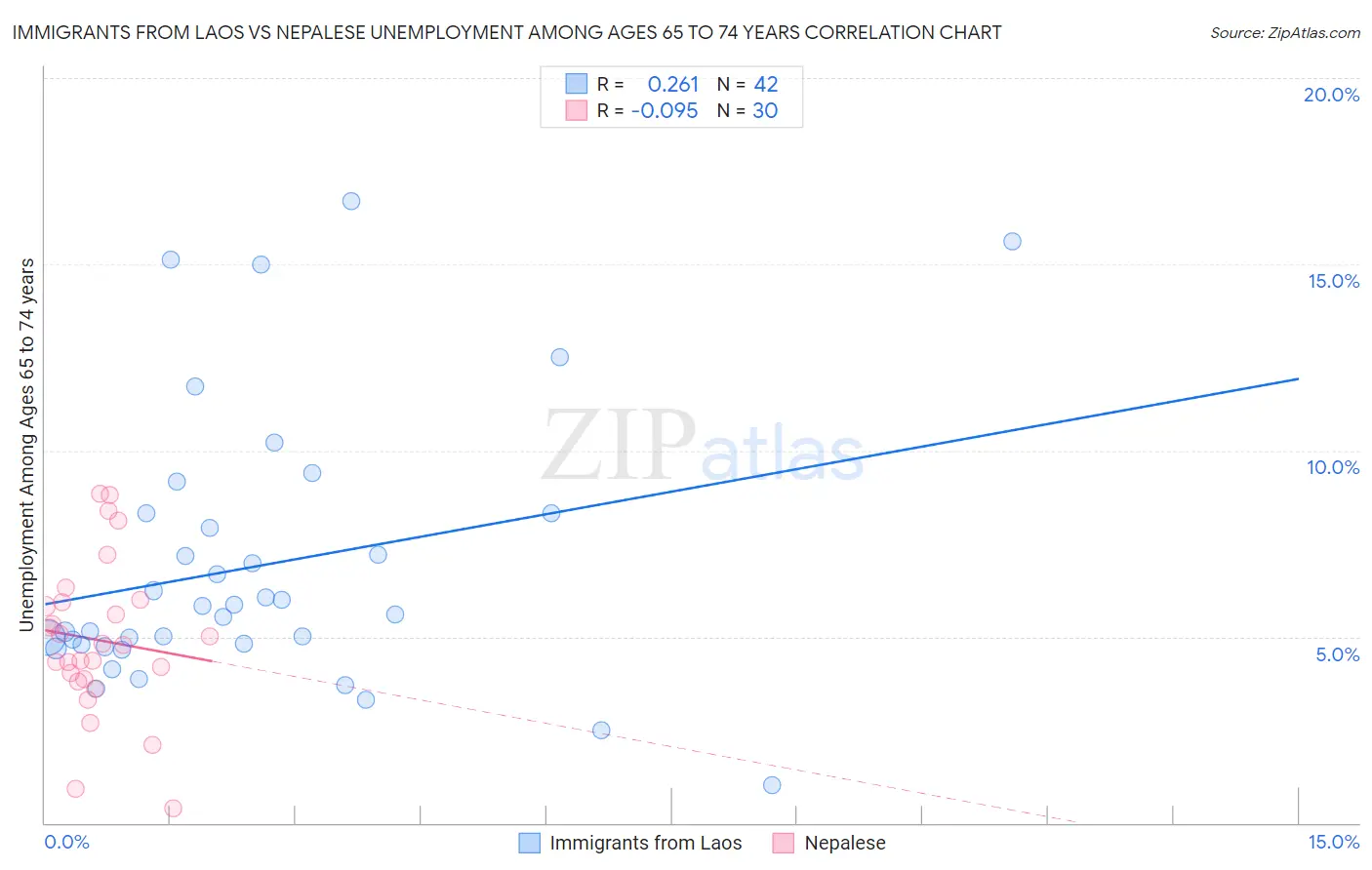Immigrants from Laos vs Nepalese Unemployment Among Ages 65 to 74 years
