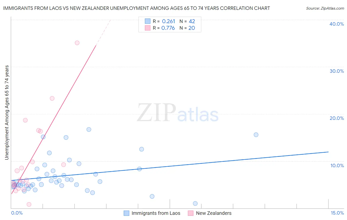 Immigrants from Laos vs New Zealander Unemployment Among Ages 65 to 74 years
