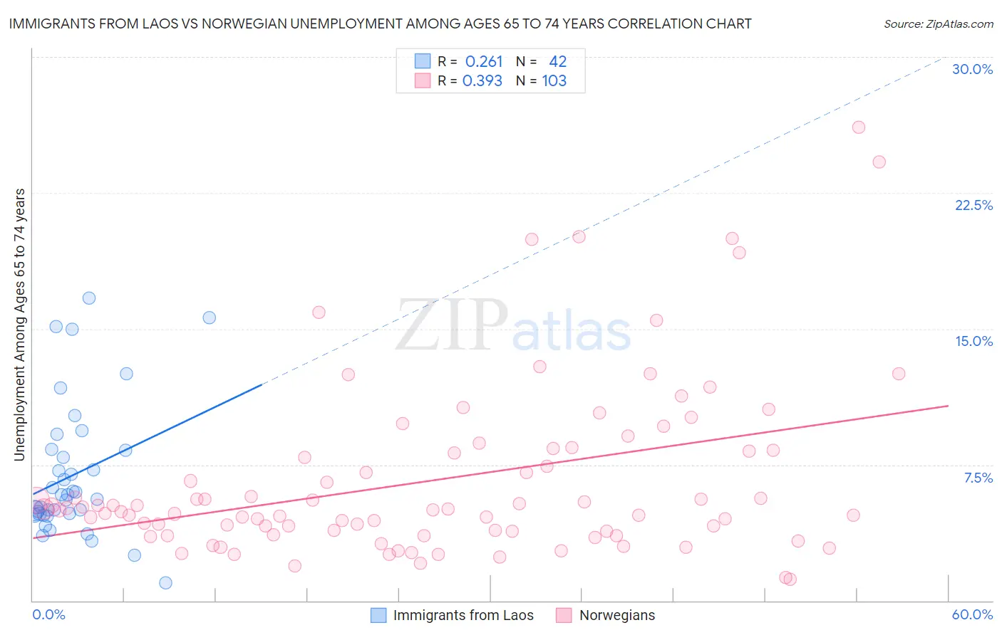 Immigrants from Laos vs Norwegian Unemployment Among Ages 65 to 74 years