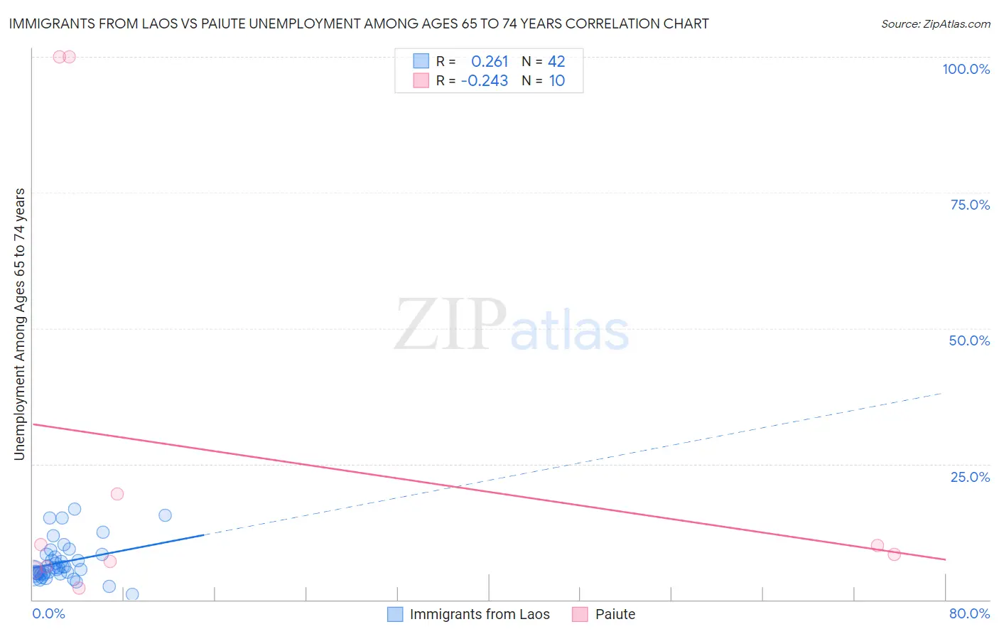 Immigrants from Laos vs Paiute Unemployment Among Ages 65 to 74 years