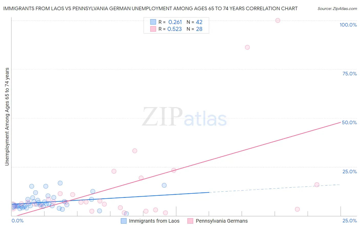 Immigrants from Laos vs Pennsylvania German Unemployment Among Ages 65 to 74 years