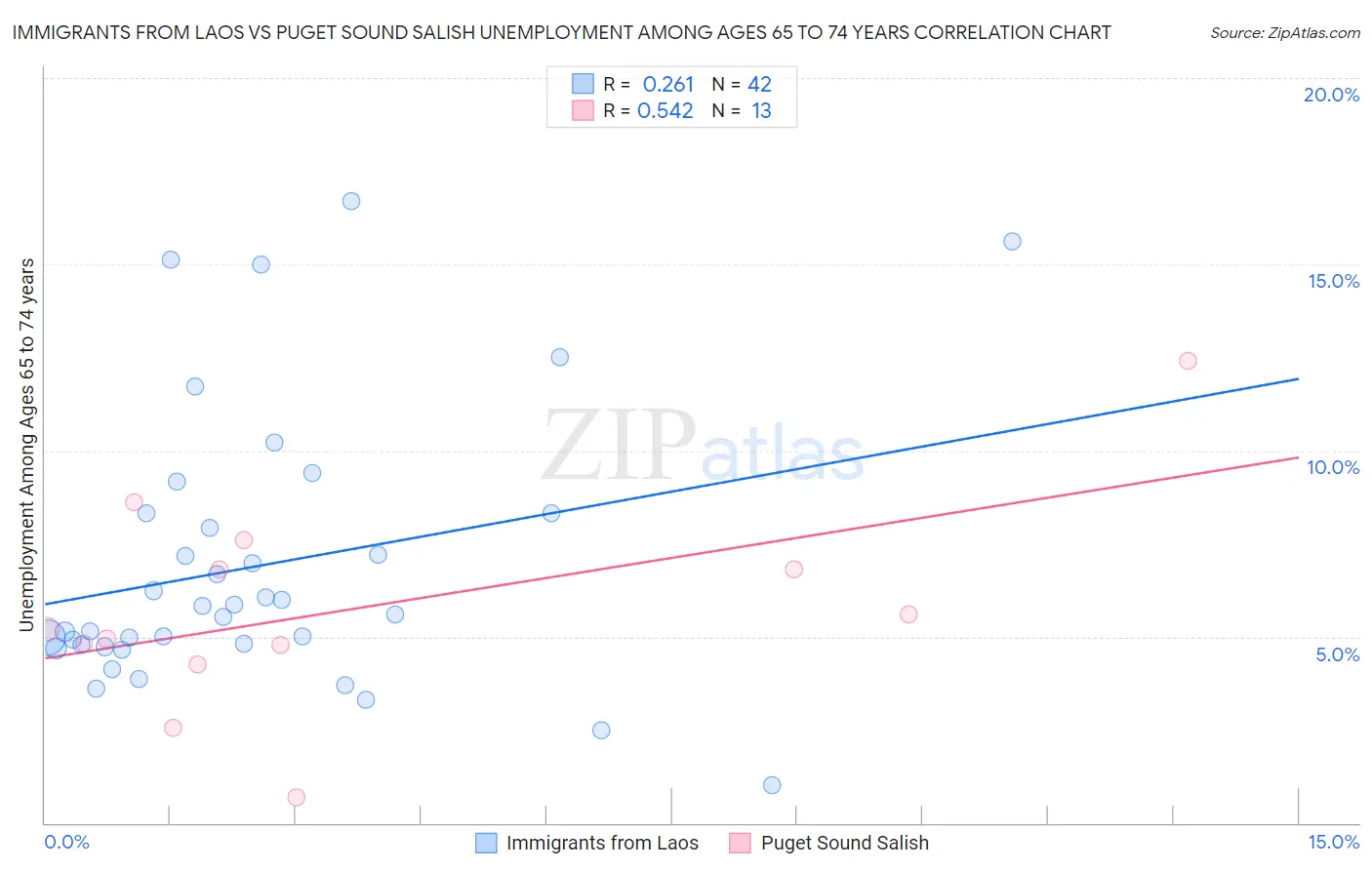 Immigrants from Laos vs Puget Sound Salish Unemployment Among Ages 65 to 74 years