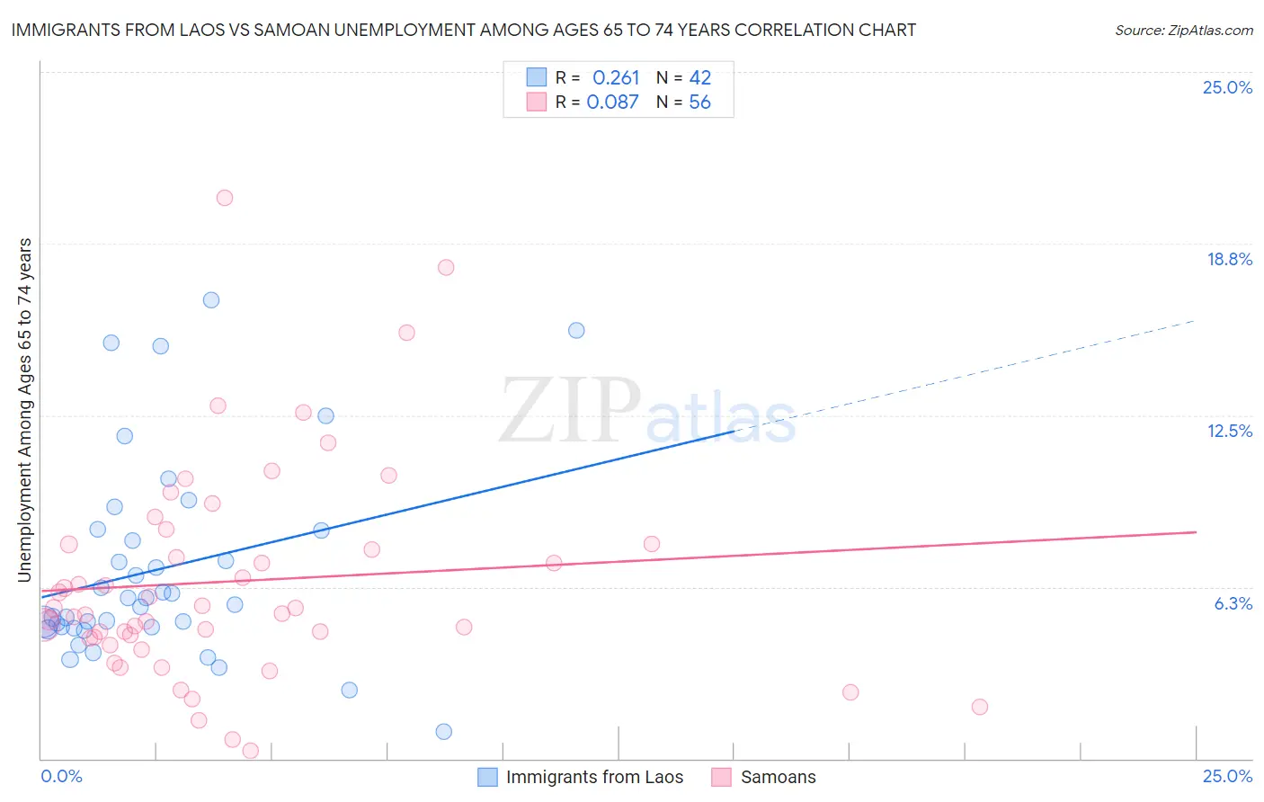 Immigrants from Laos vs Samoan Unemployment Among Ages 65 to 74 years