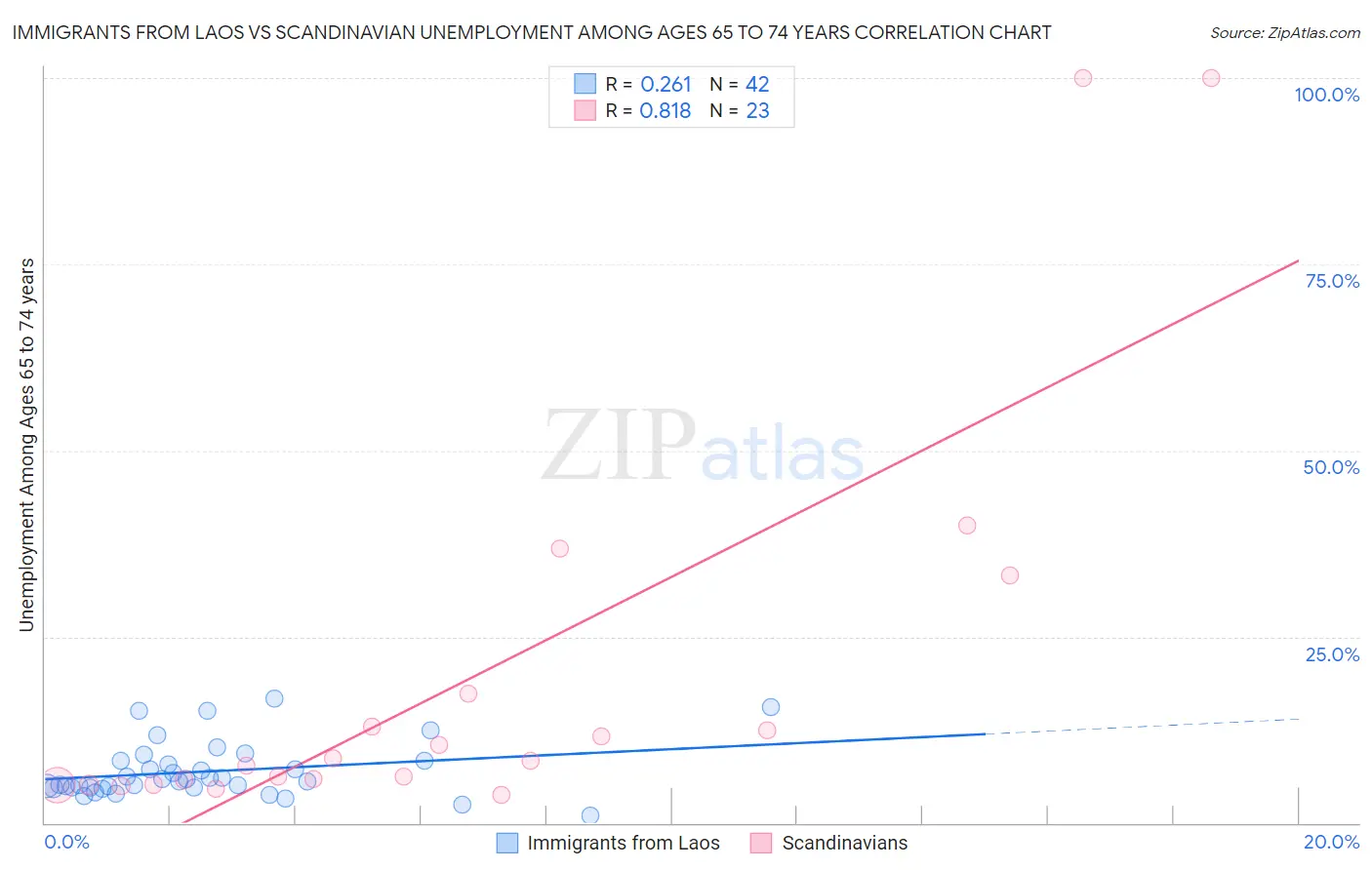 Immigrants from Laos vs Scandinavian Unemployment Among Ages 65 to 74 years
