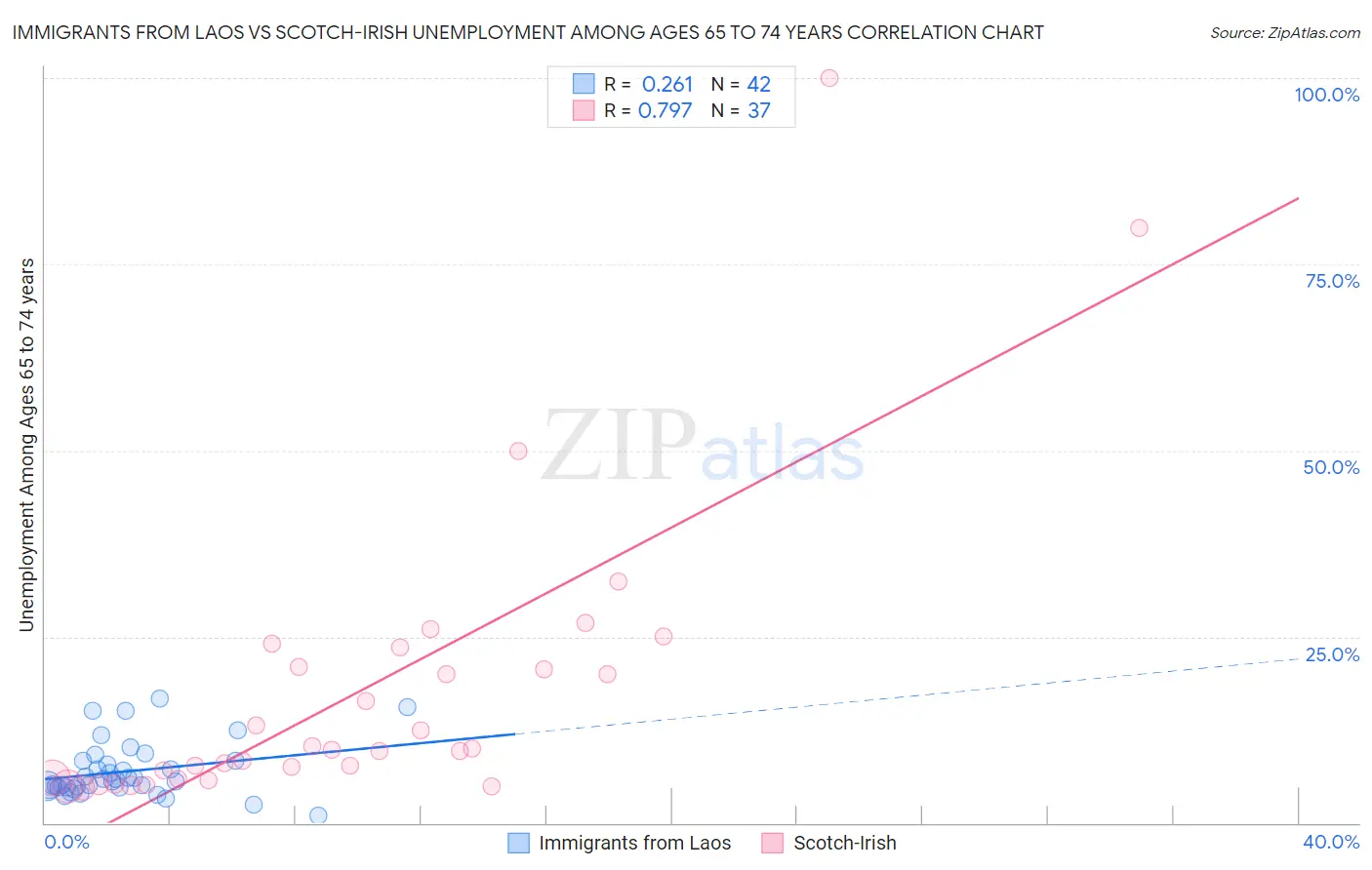 Immigrants from Laos vs Scotch-Irish Unemployment Among Ages 65 to 74 years