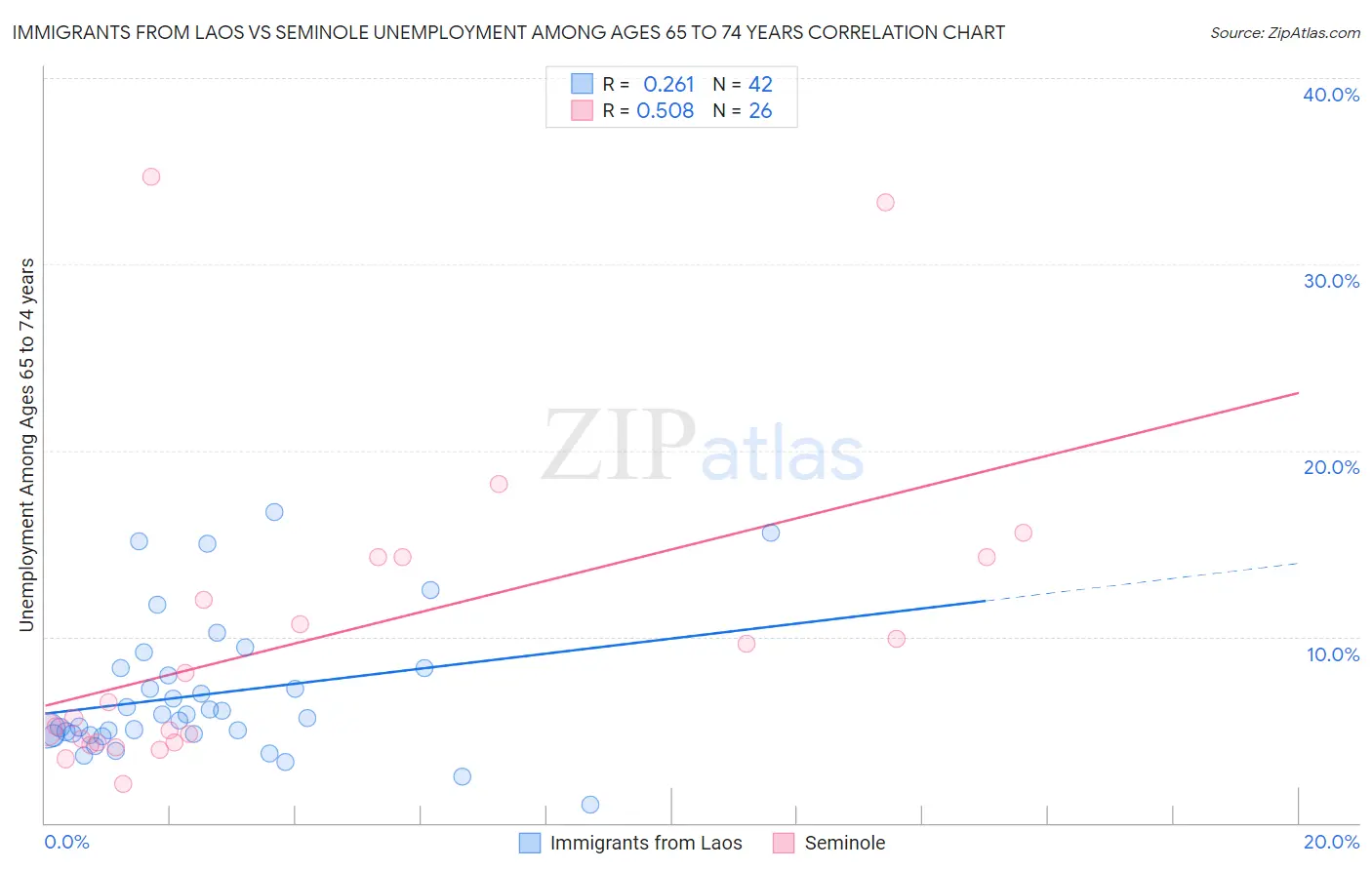 Immigrants from Laos vs Seminole Unemployment Among Ages 65 to 74 years