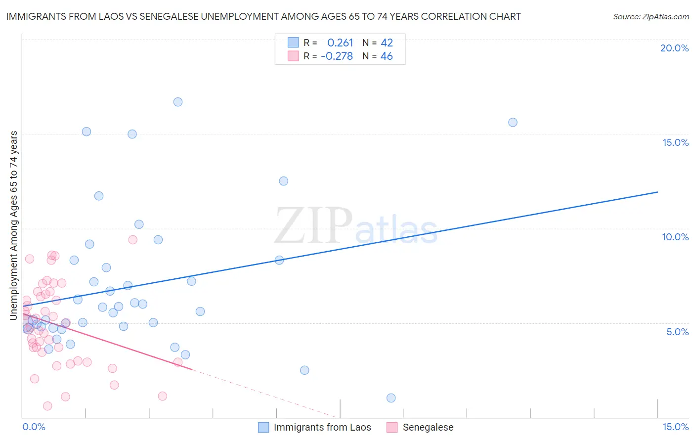 Immigrants from Laos vs Senegalese Unemployment Among Ages 65 to 74 years