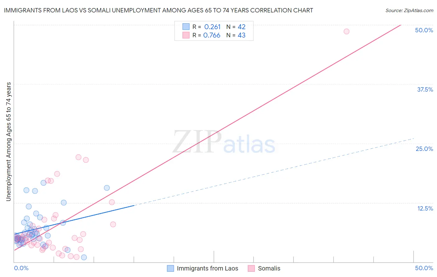 Immigrants from Laos vs Somali Unemployment Among Ages 65 to 74 years