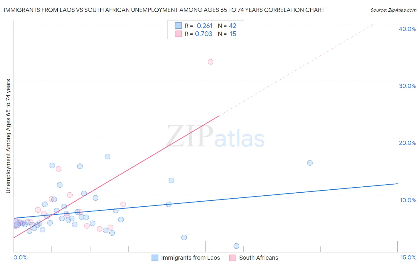 Immigrants from Laos vs South African Unemployment Among Ages 65 to 74 years