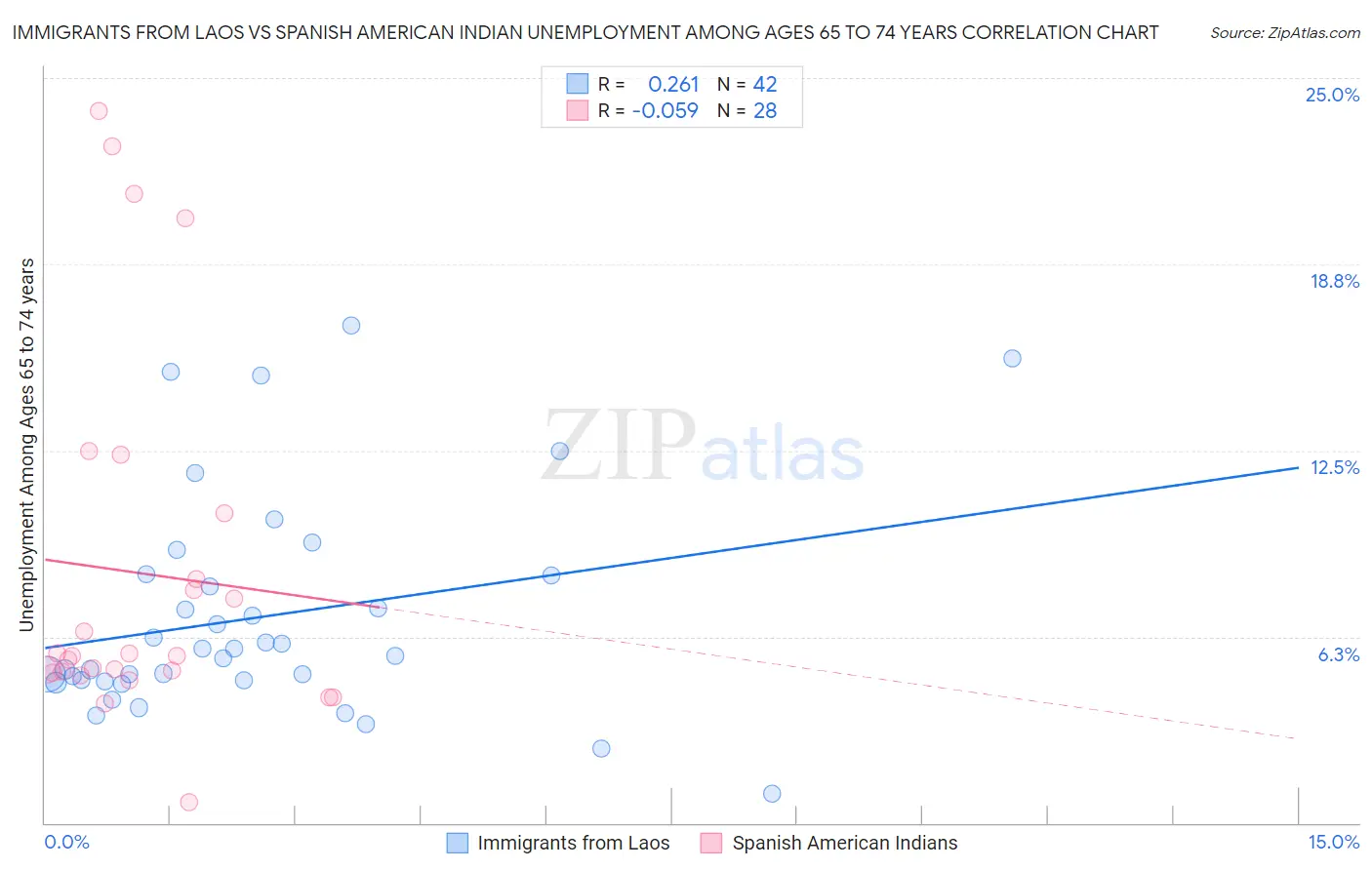 Immigrants from Laos vs Spanish American Indian Unemployment Among Ages 65 to 74 years