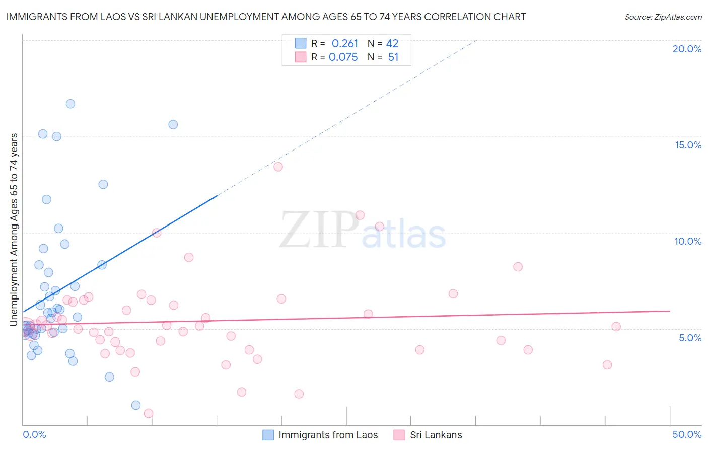 Immigrants from Laos vs Sri Lankan Unemployment Among Ages 65 to 74 years