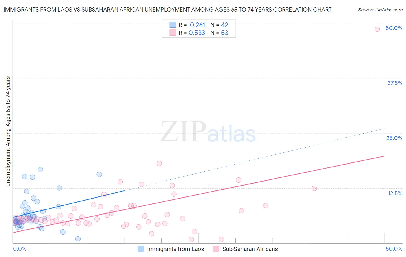 Immigrants from Laos vs Subsaharan African Unemployment Among Ages 65 to 74 years