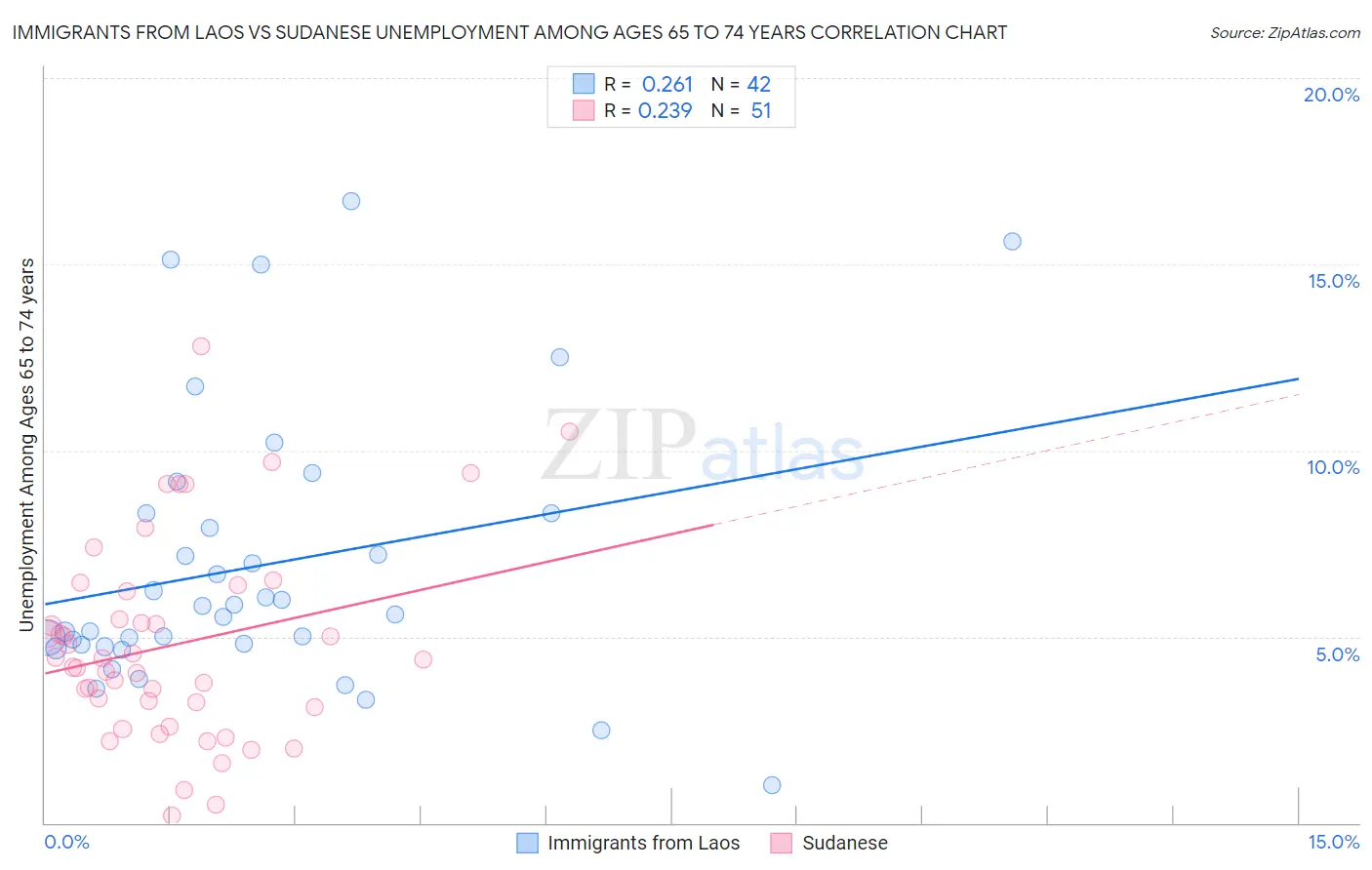 Immigrants from Laos vs Sudanese Unemployment Among Ages 65 to 74 years