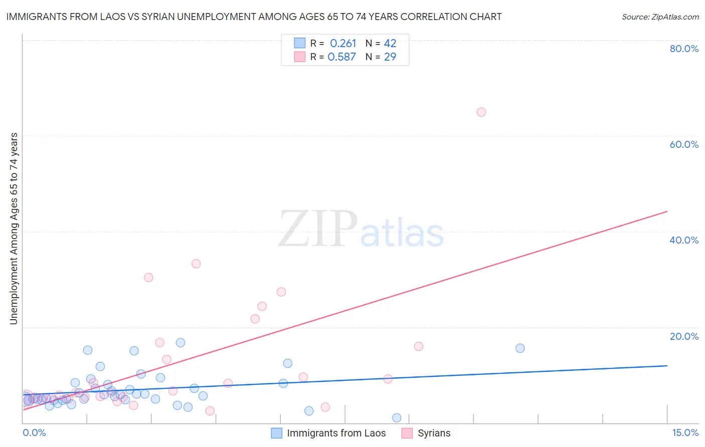 Immigrants from Laos vs Syrian Unemployment Among Ages 65 to 74 years