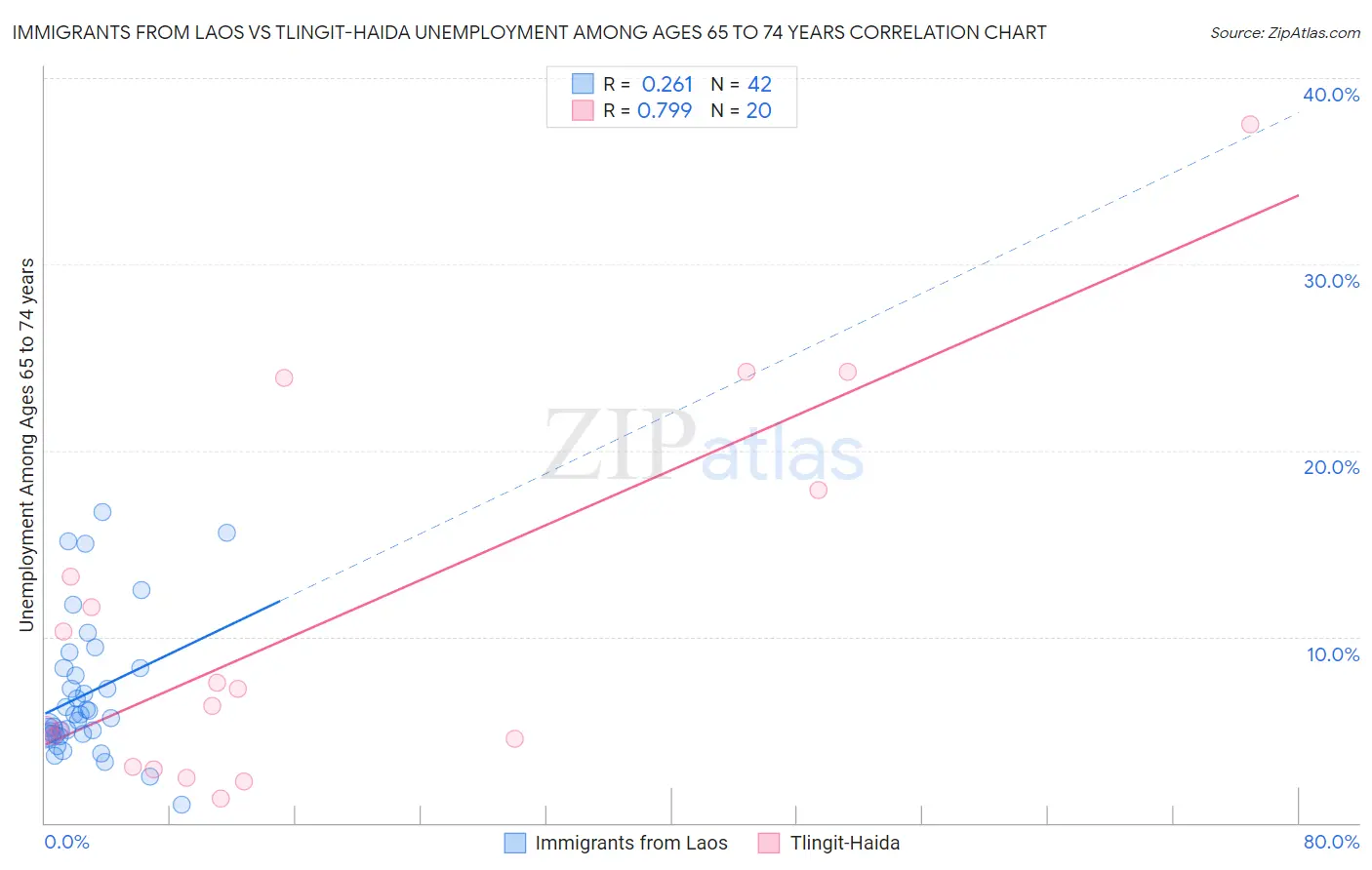 Immigrants from Laos vs Tlingit-Haida Unemployment Among Ages 65 to 74 years