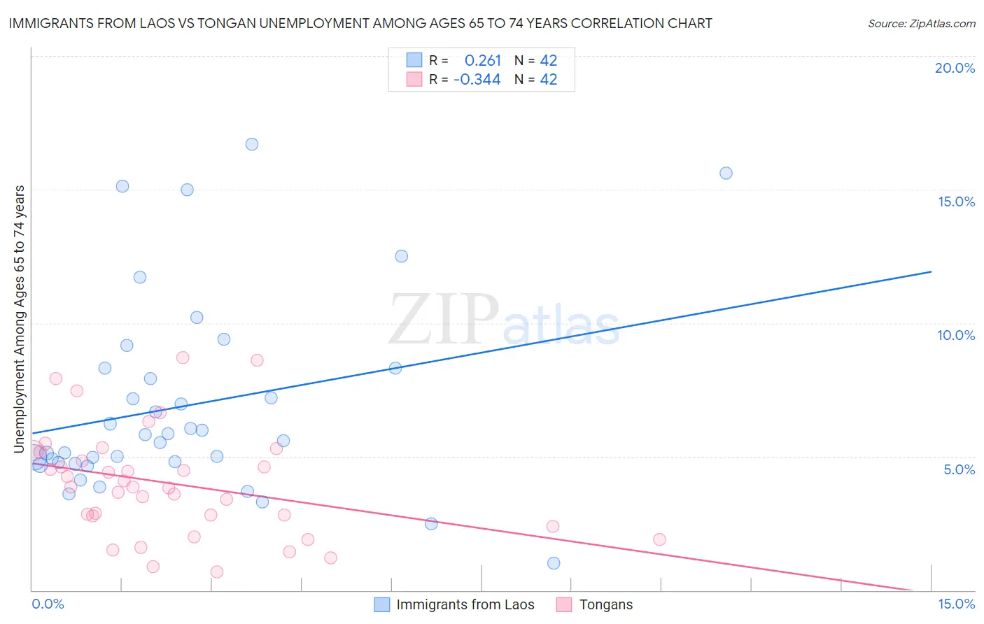 Immigrants from Laos vs Tongan Unemployment Among Ages 65 to 74 years