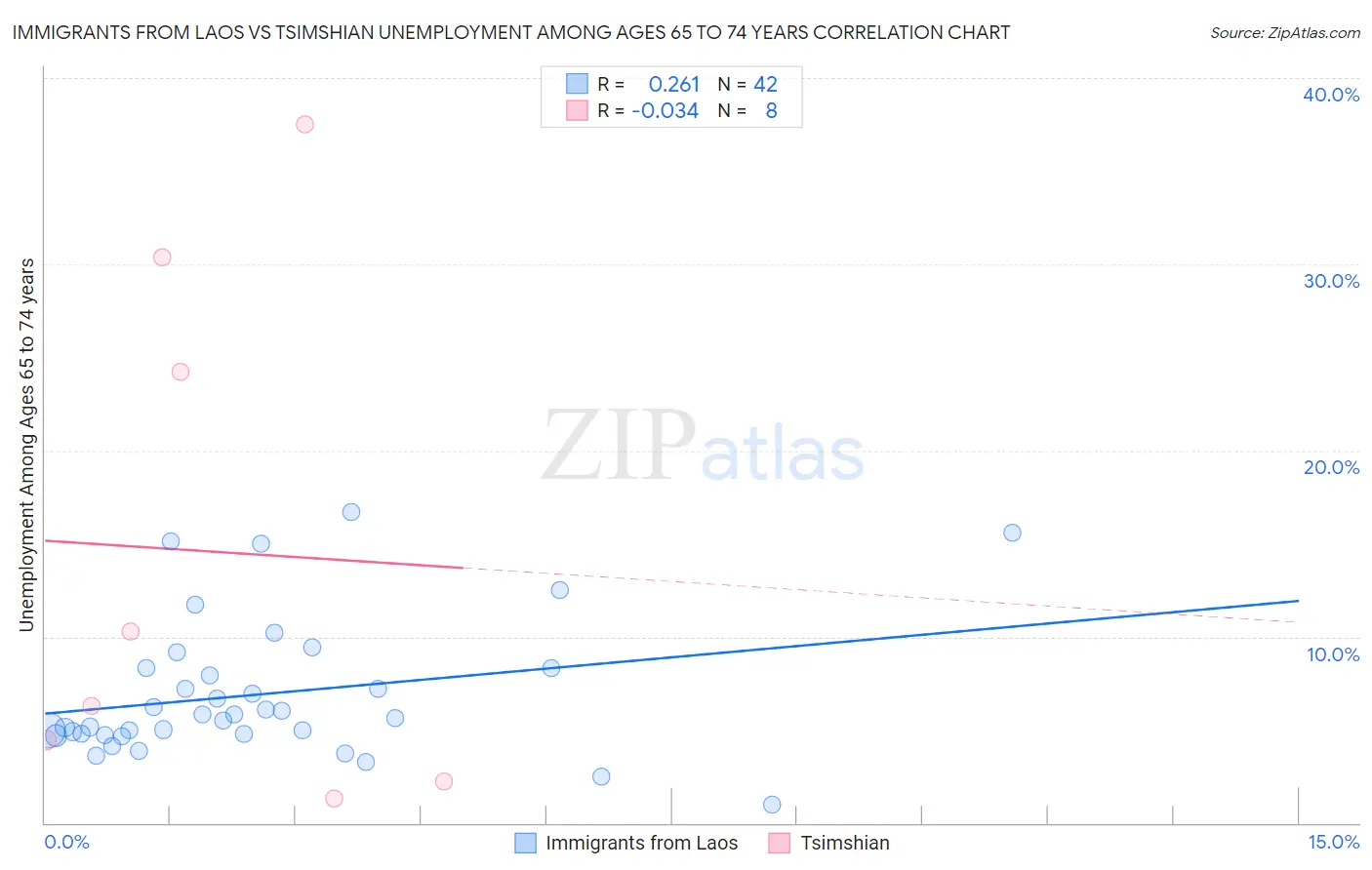 Immigrants from Laos vs Tsimshian Unemployment Among Ages 65 to 74 years