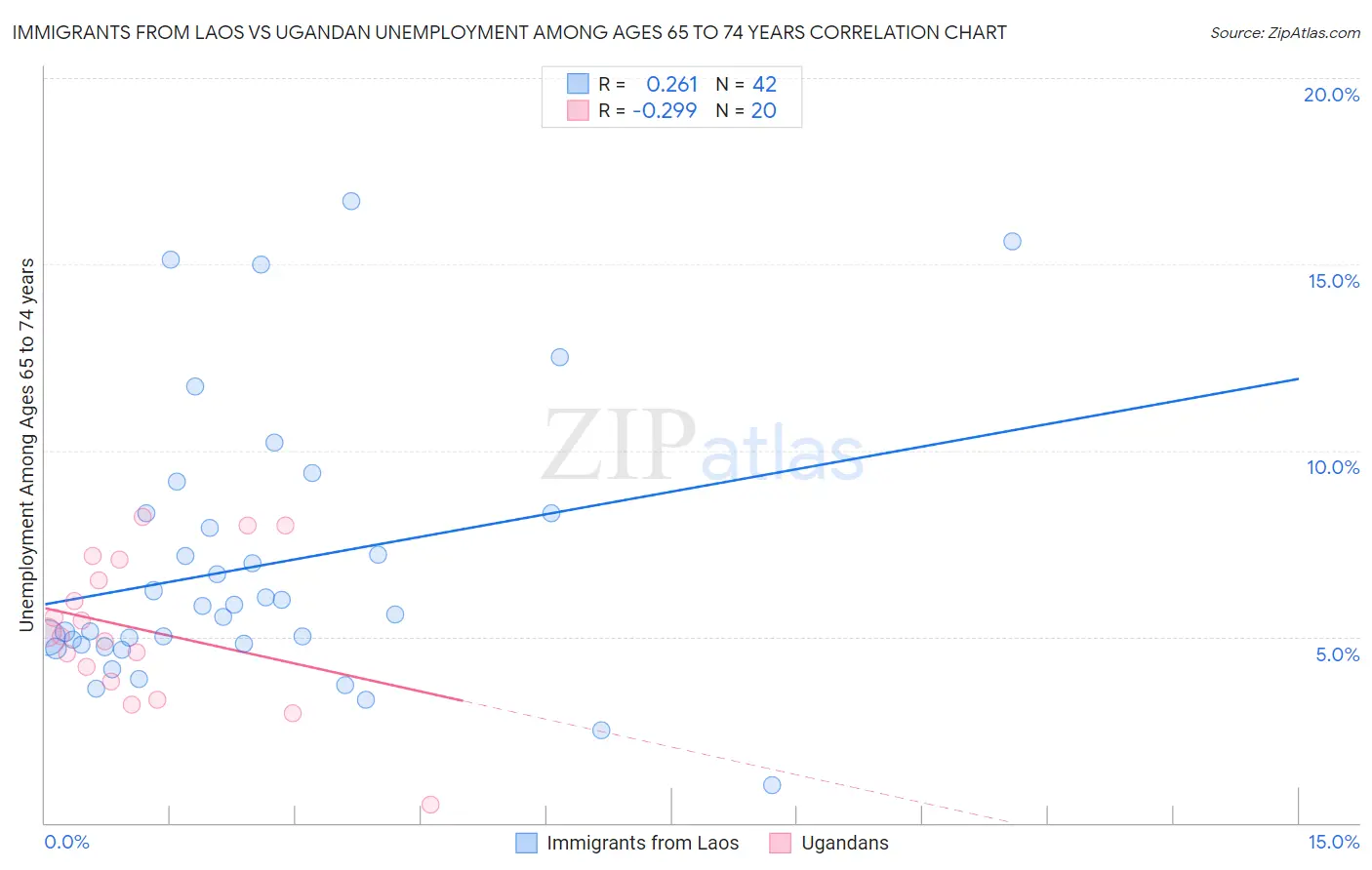 Immigrants from Laos vs Ugandan Unemployment Among Ages 65 to 74 years