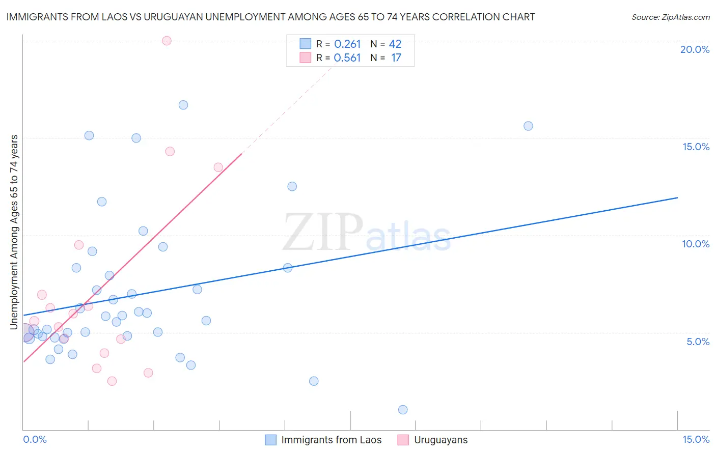 Immigrants from Laos vs Uruguayan Unemployment Among Ages 65 to 74 years