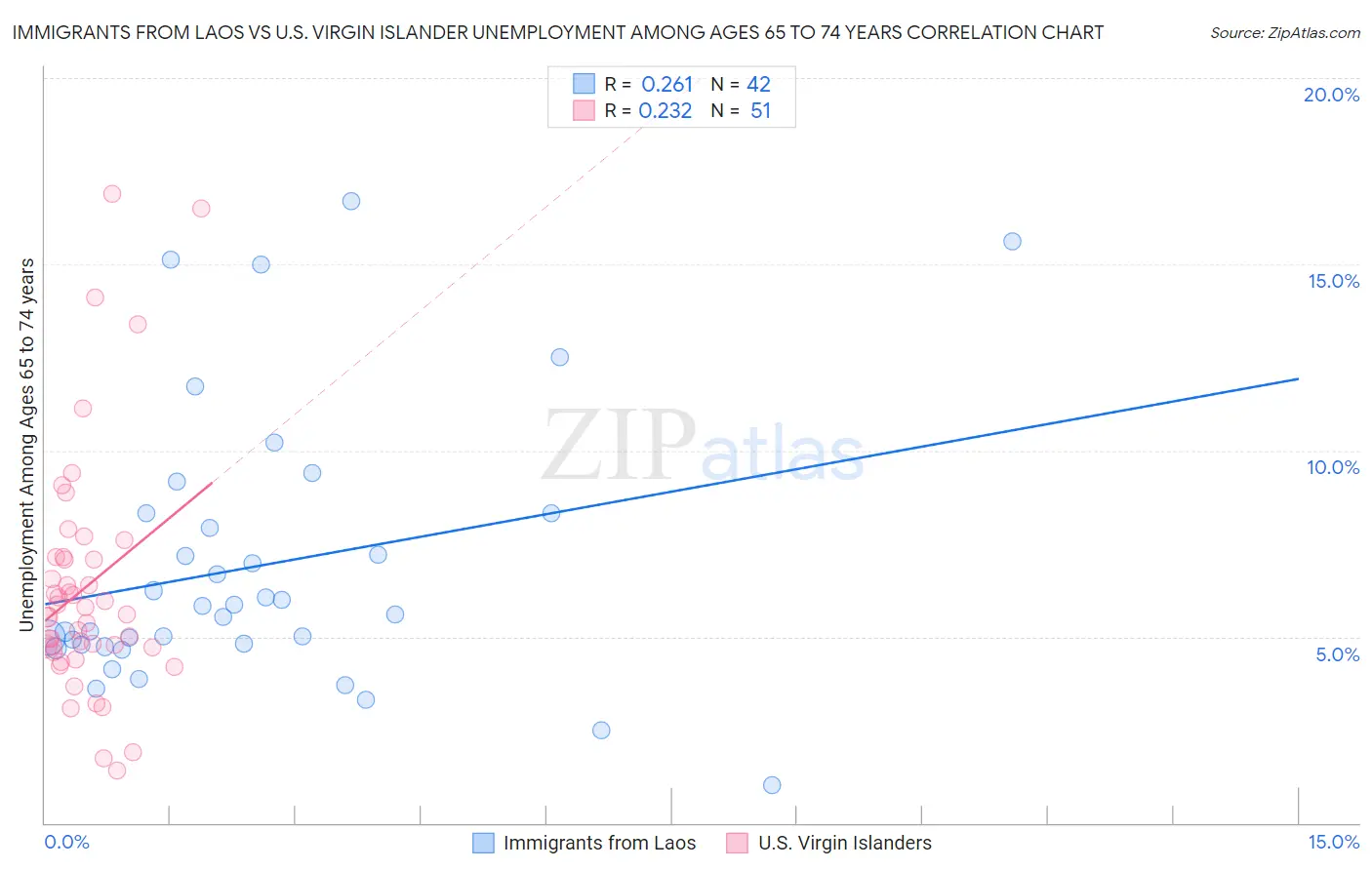 Immigrants from Laos vs U.S. Virgin Islander Unemployment Among Ages 65 to 74 years