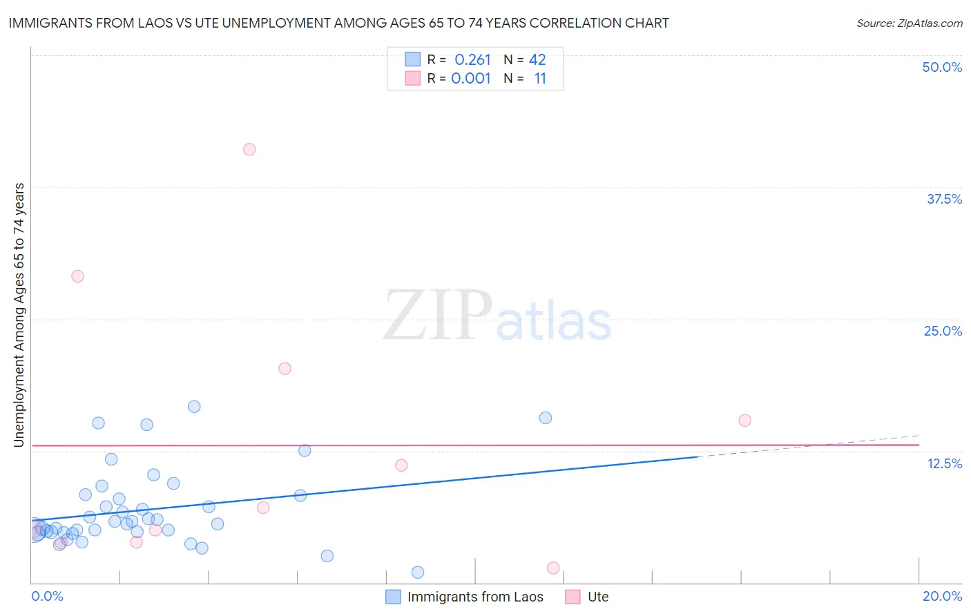 Immigrants from Laos vs Ute Unemployment Among Ages 65 to 74 years