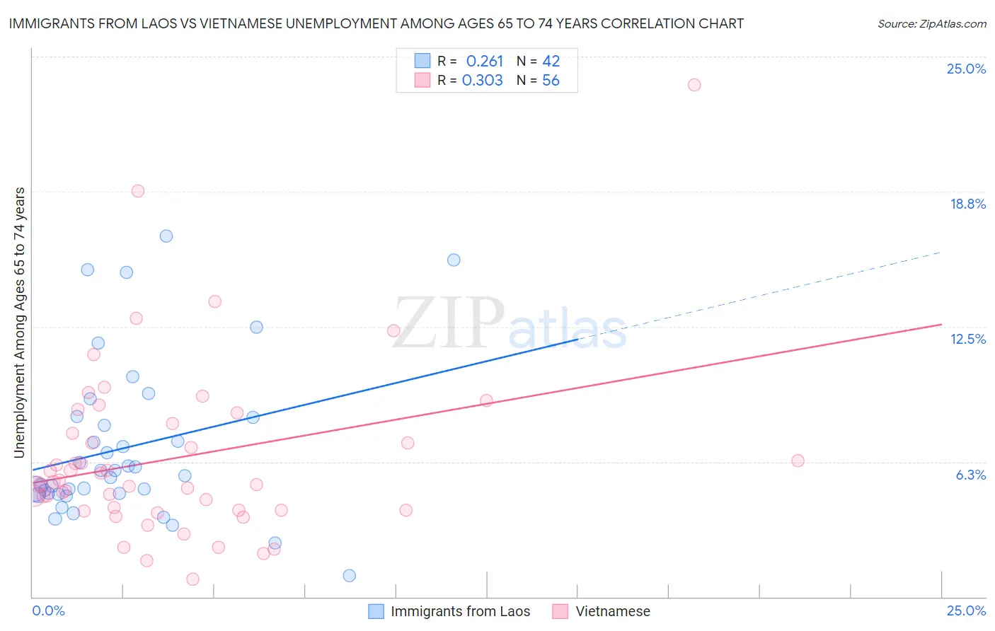 Immigrants from Laos vs Vietnamese Unemployment Among Ages 65 to 74 years