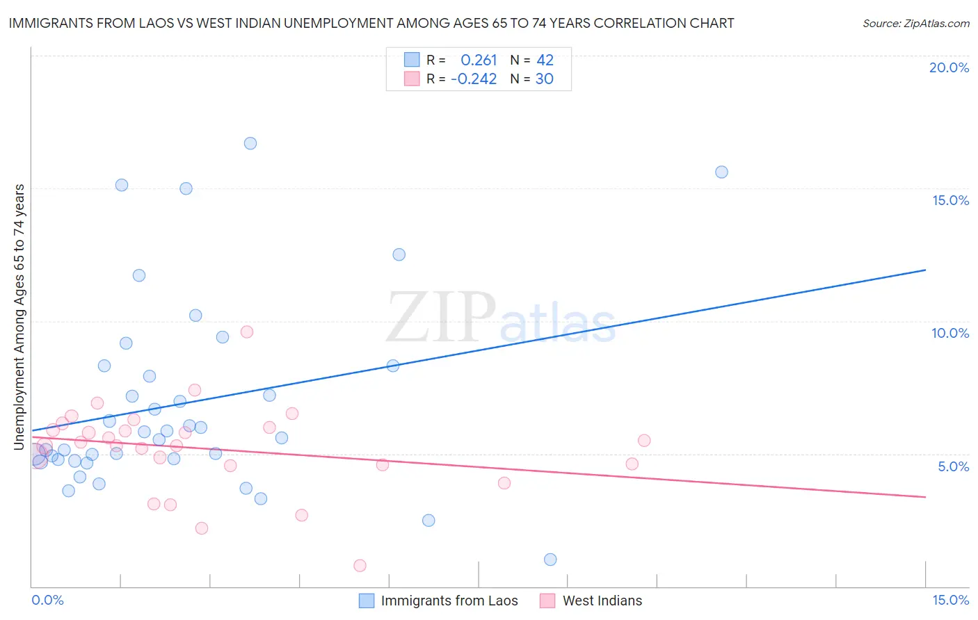 Immigrants from Laos vs West Indian Unemployment Among Ages 65 to 74 years