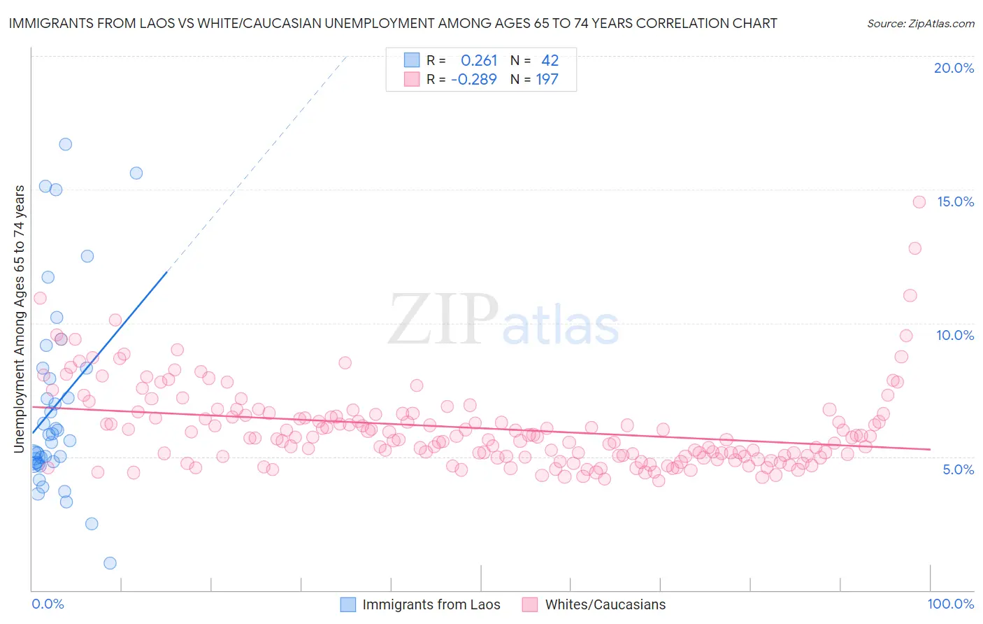 Immigrants from Laos vs White/Caucasian Unemployment Among Ages 65 to 74 years