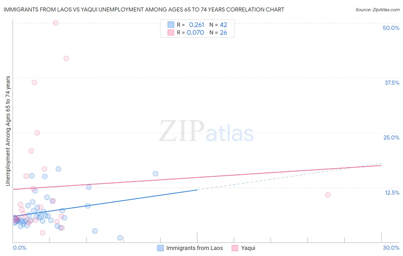 Immigrants from Laos vs Yaqui Unemployment Among Ages 65 to 74 years