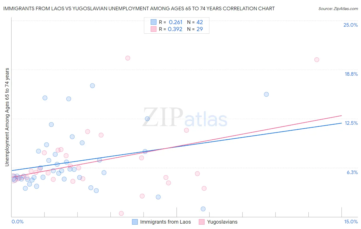 Immigrants from Laos vs Yugoslavian Unemployment Among Ages 65 to 74 years