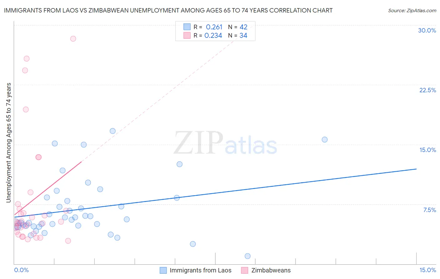 Immigrants from Laos vs Zimbabwean Unemployment Among Ages 65 to 74 years