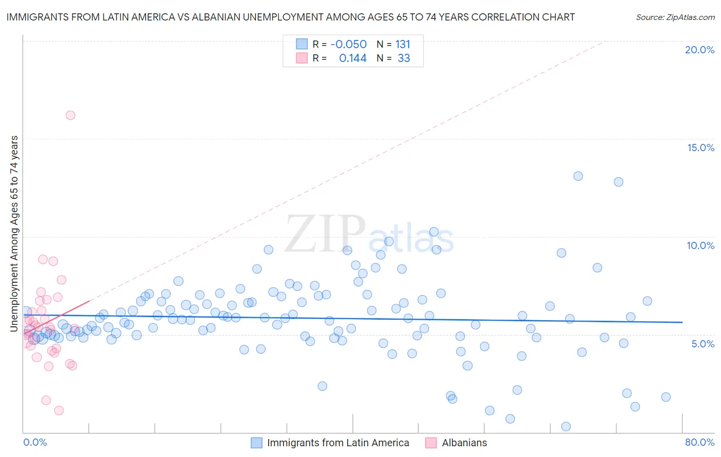 Immigrants from Latin America vs Albanian Unemployment Among Ages 65 to 74 years