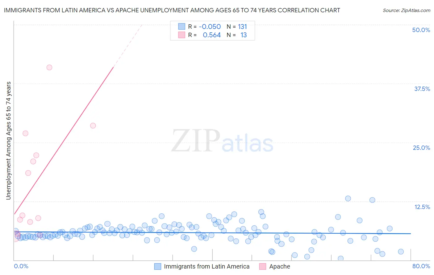 Immigrants from Latin America vs Apache Unemployment Among Ages 65 to 74 years