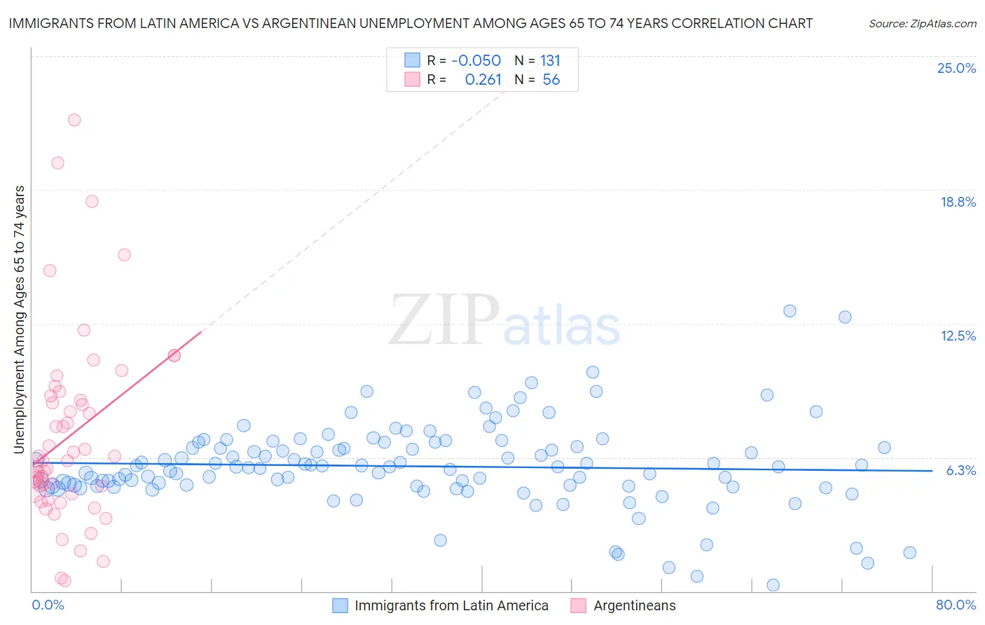 Immigrants from Latin America vs Argentinean Unemployment Among Ages 65 to 74 years