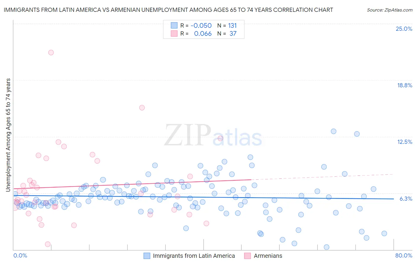 Immigrants from Latin America vs Armenian Unemployment Among Ages 65 to 74 years
